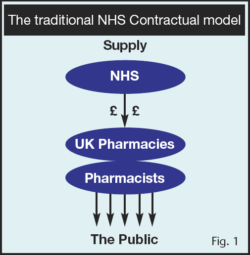 Fig 1. The Traditional NHS Contractual Model