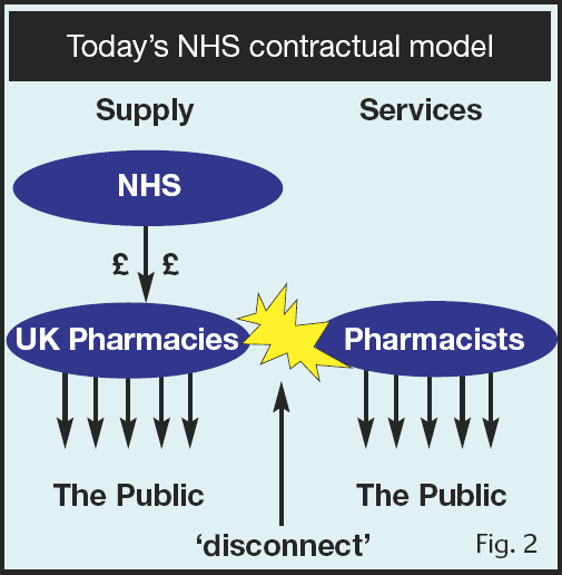 Fig 2. Today's NHS Contractual Model